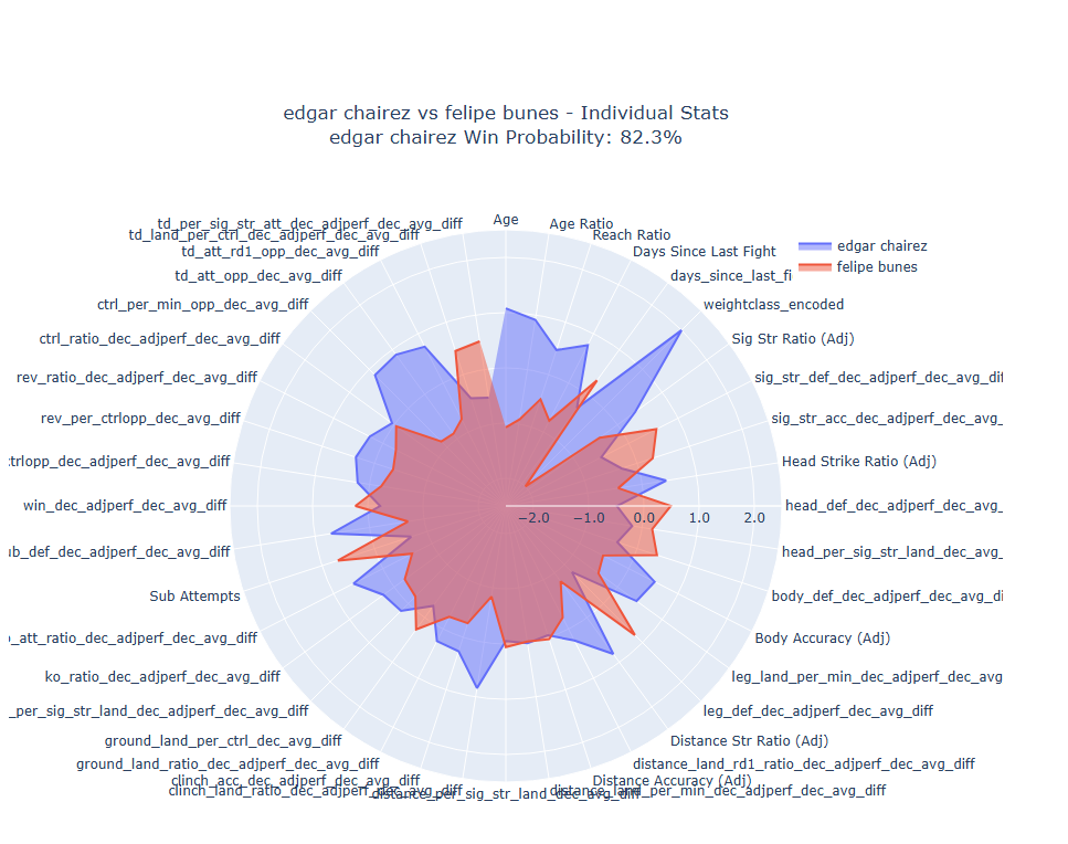 Individual Data Breakdown